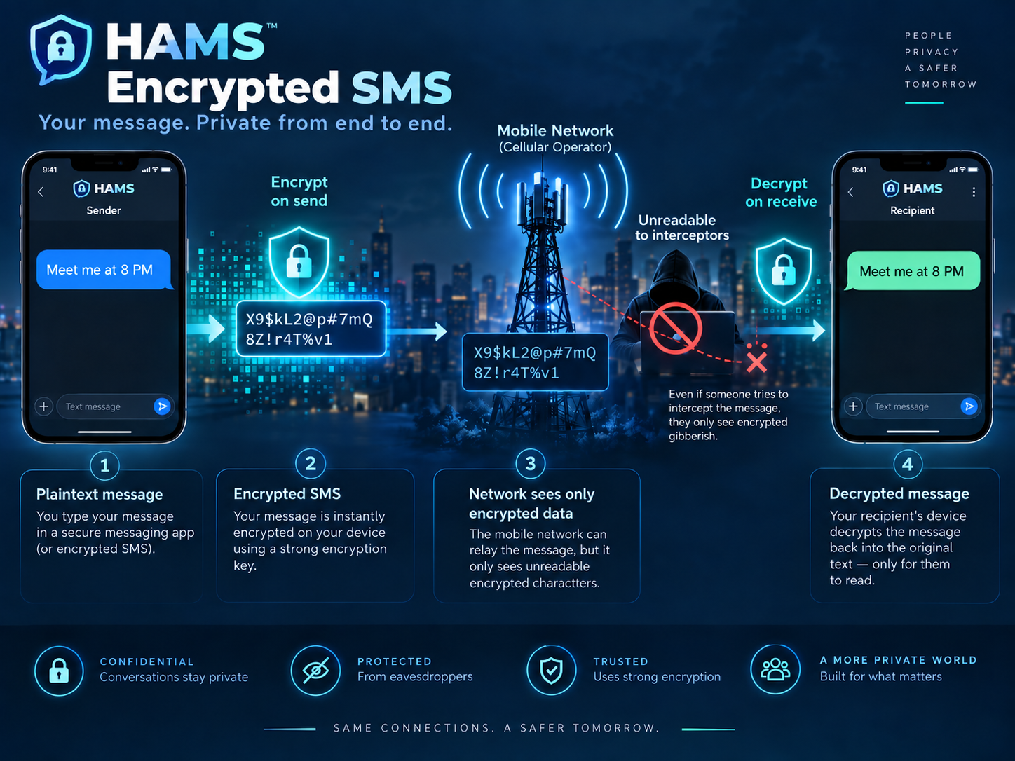 HAMS encrypted SMS promotional illustration